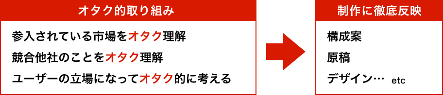 オタク的取り組み